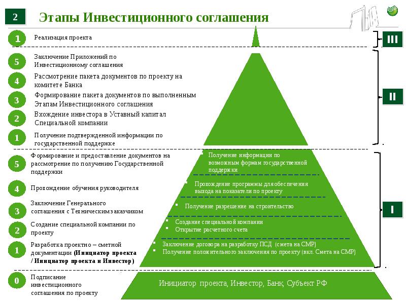 Этапы реализации строительного проекта