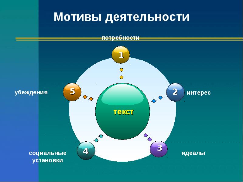 Система потребностей интересов убеждений идеалов. Мотивы деятельности. Мотивы деятельности человека ценности убеждения интересы идеалы. Сообщение про мотив деятельности.