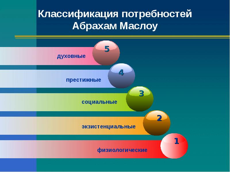 Какое слово пропущено в схеме биологические экзистенциальные социальные престижные духовные