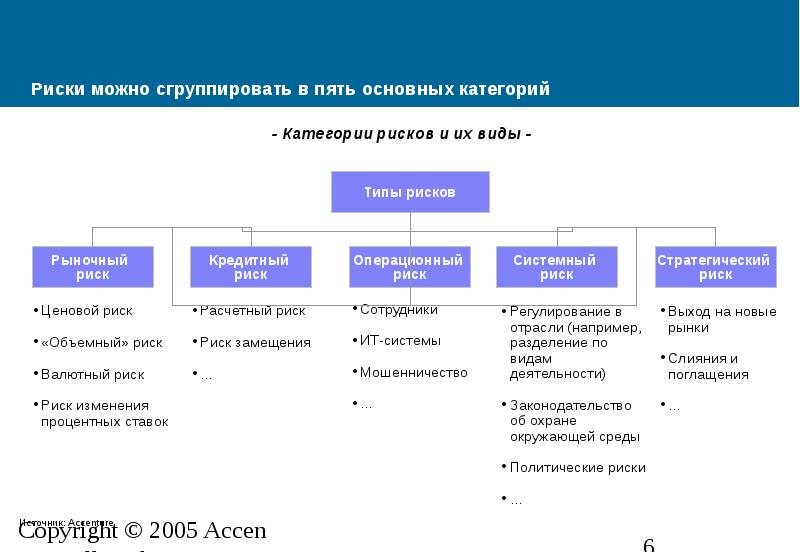 Риски можно. Виды операционных рисков. Риски в управлении недвижимостью. Риски платежных систем. Стратегический/операционный риск.