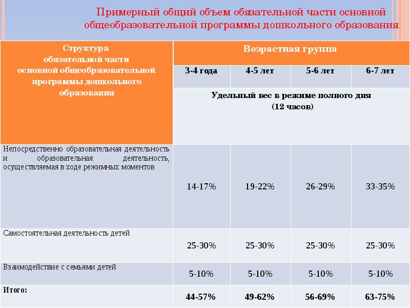 Объем обязательной части