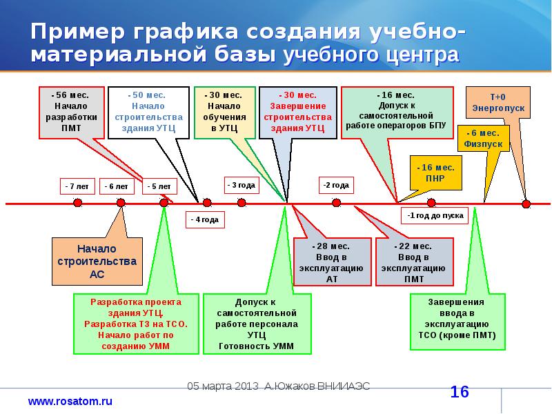 Дорожная карта создания учебного центра