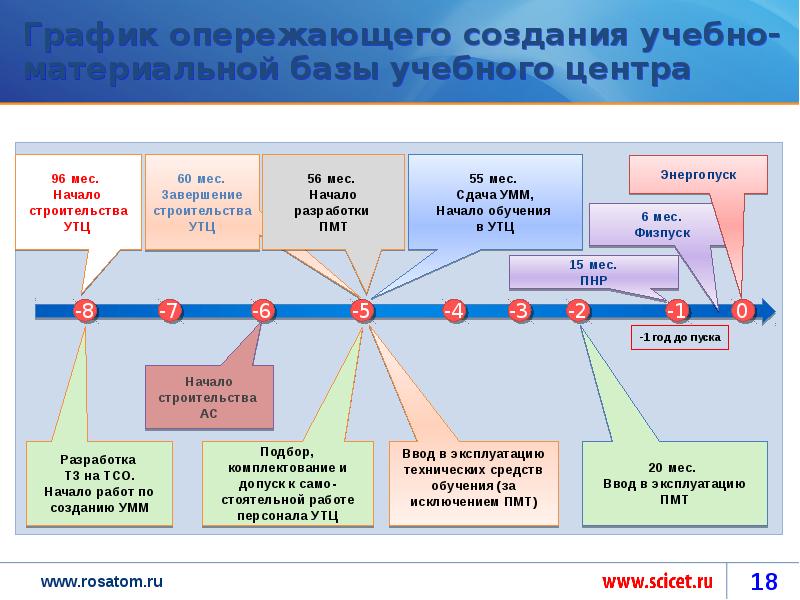 Дорожная карта создания учебного центра