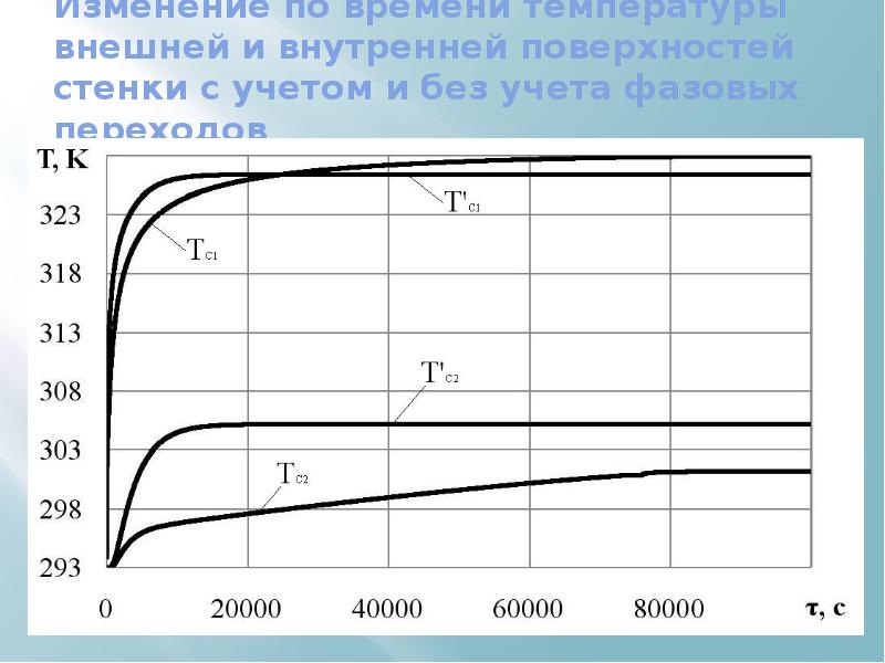 Допустимая температура стенки