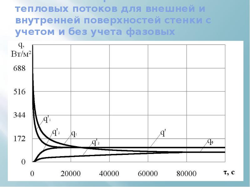 Изменение теплового потока. Материал с фазовым переходом. Термохимическая кривая. Теплоаккумулирующие вещества и материалы фазового перехода.