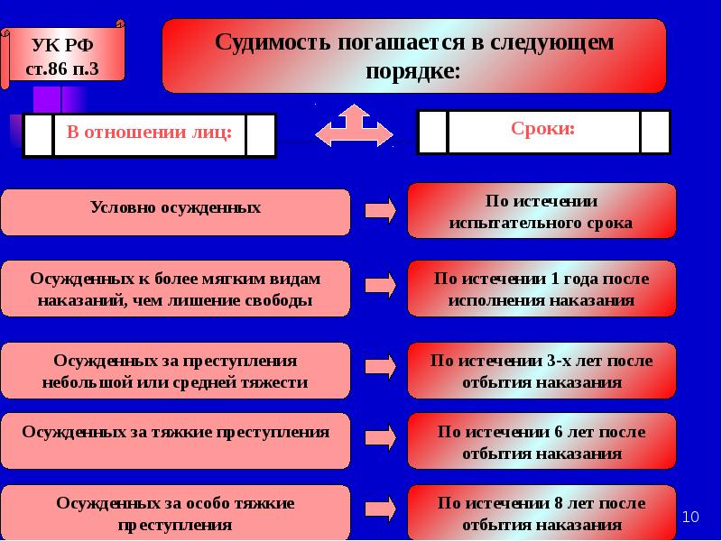 Лицо осужденное за преступление считается судимым. Сроки погашения судимости УК РФ таблица. В отношении условно осужденных лиц судимость погашается. Через сколько лет погашается судимость. Сколько гасится судимость по тяжкой статье.