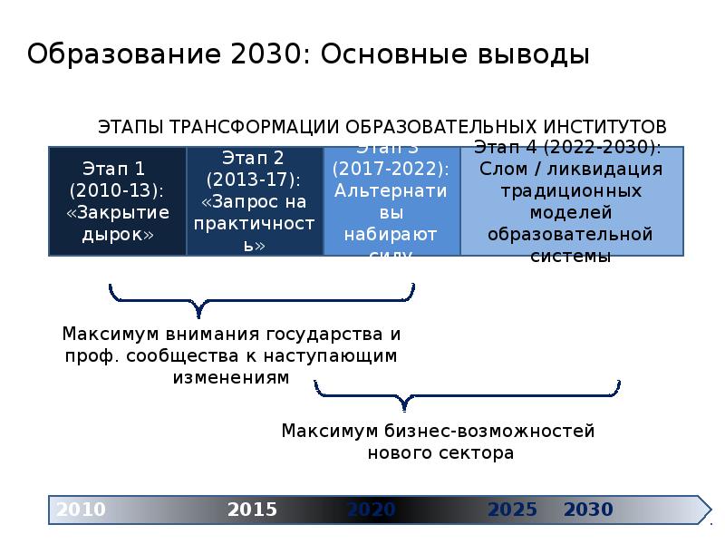 Концепция образования до 2030 года