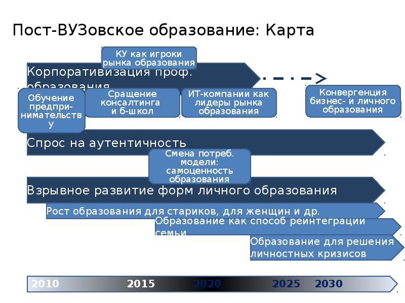 Дорожная карта до 2030 года