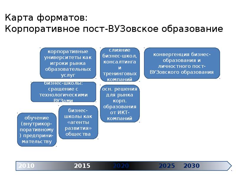 Проект образование 2030 презентация