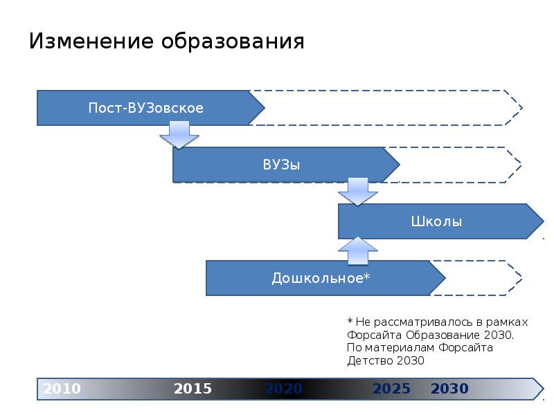 Форсайт проекты образования