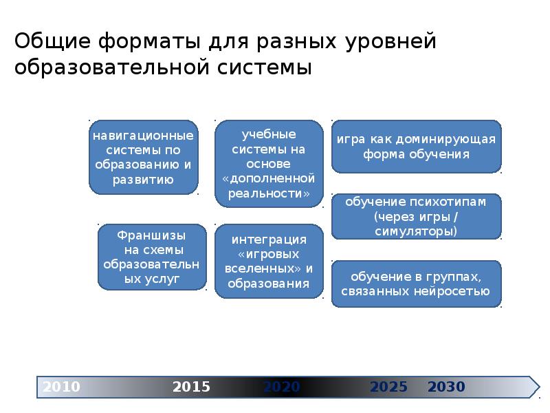 Форсайт проект образование 2030