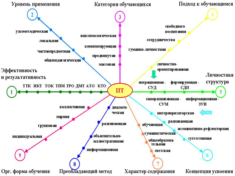 Уровень использования