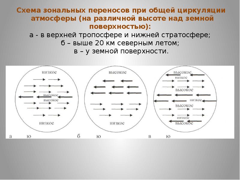 Схема общей циркуляции атмосферы