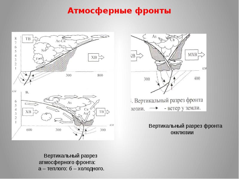 Фронт окклюзии. Вертикальный разрез фронта окклюзии. Вертикальный разрез холодного фронта окклюзии. Вертикальный разрез теплого фронта окклюзии. Разрез теплого фронта.