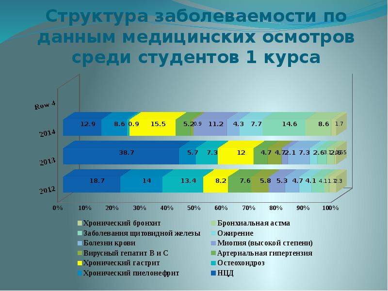 Профессиональные данные