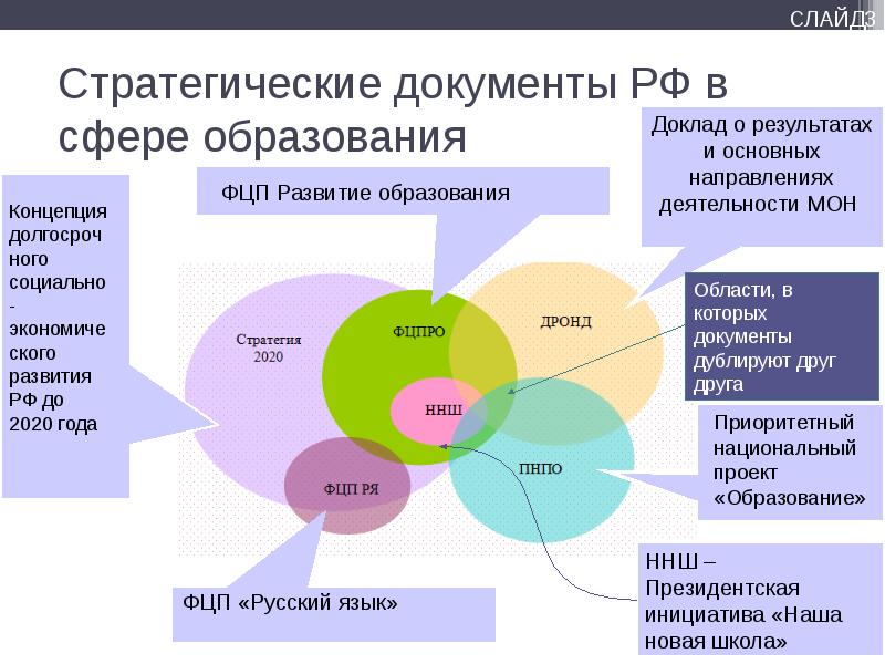 Документы в сфере образования. Стратегические документы. Стратегические документы РФ. Стратегические документы в сфере воспитания.