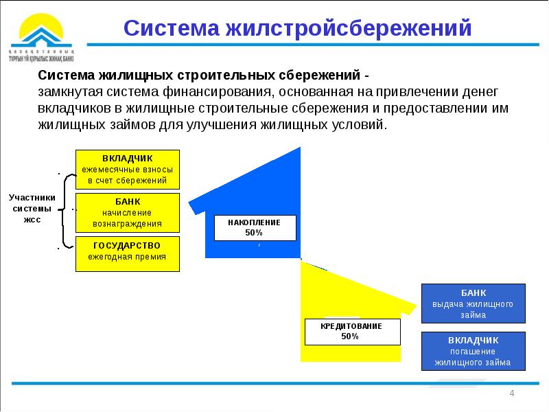 Жилищные сбережения