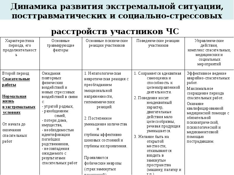 Динамика развития экстремальной ситуации, посттравматических и социально-стрессовых расстройств участников ЧС