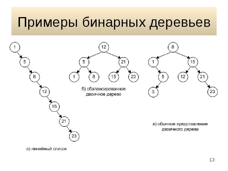 Линейное дерево