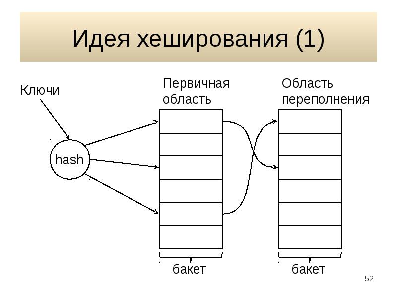 Хеширование и пароли презентация