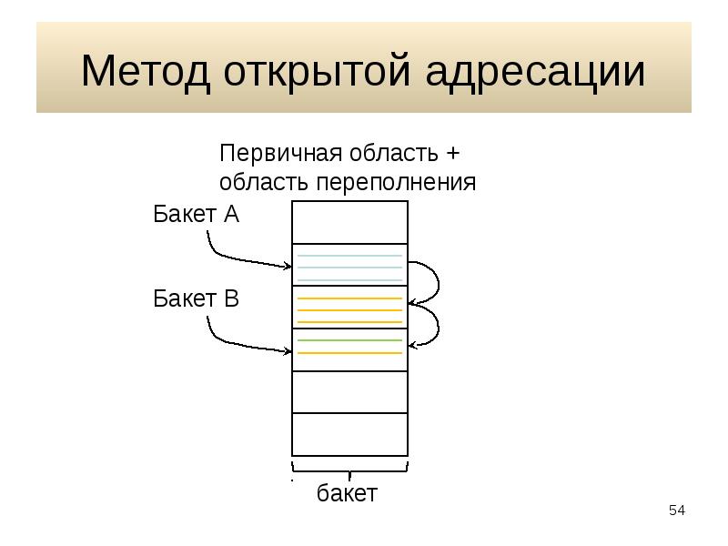 Раскрыть способ. Метод открытой адресации. Метод открытой адресации хеширование. Открытая адресация хеш таблицы. Метод цепочек и открытой адресации.