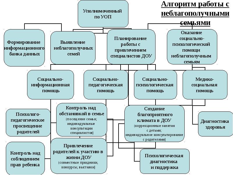 План мероприятий для неблагополучных семей