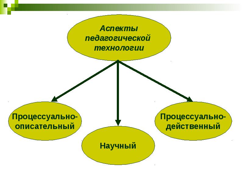 Образовательные аспекты. Педагогические аспекты. Аспекты пед технологии. Процессуально действенный аспект педагогической технологии это. Воспитательные аспекты технологии.