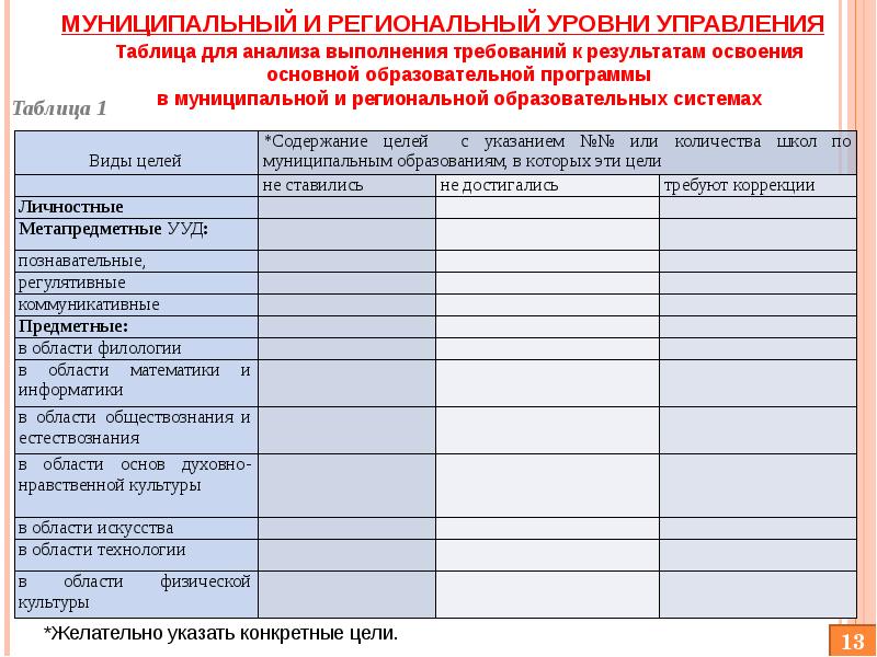 Таблица муниципальные образования. Цель образования таблица. Таблица по муниципальным образованиям. Таблица программ муниципальных. Уровни управления в образовании таблица.