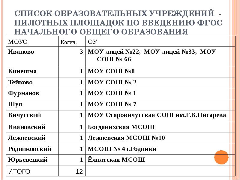 Перечень общеобразовательных