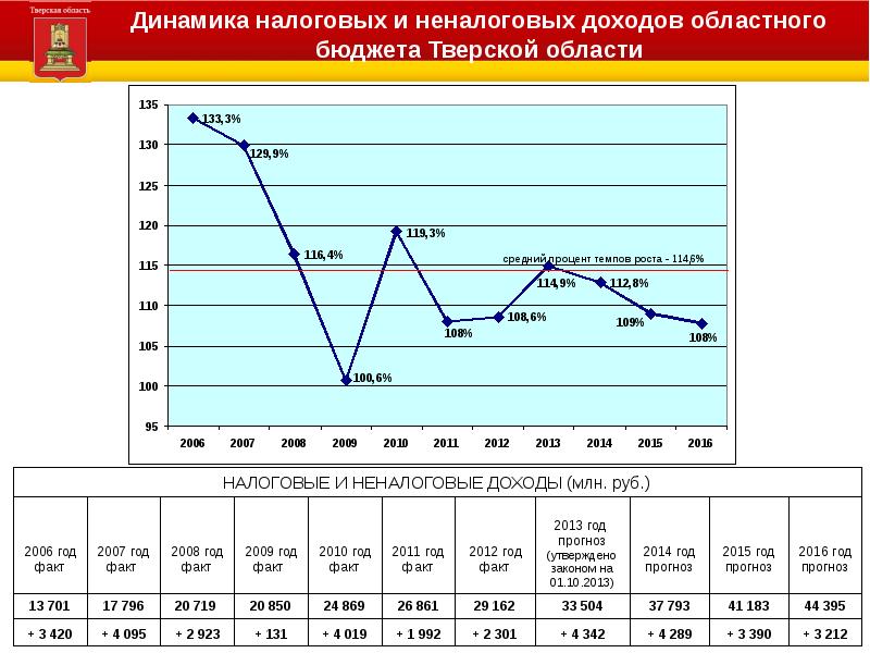 Динамика налога.