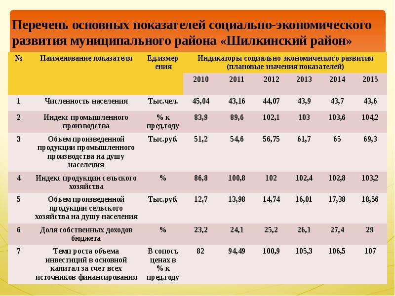Основные показатели экономического развития. Показатели социально-экономического развития. Показатели социально экономического развития муниципальных образований. Оценка воздействия последствий внедрения техники. Индикаторы социально-экономического развития.