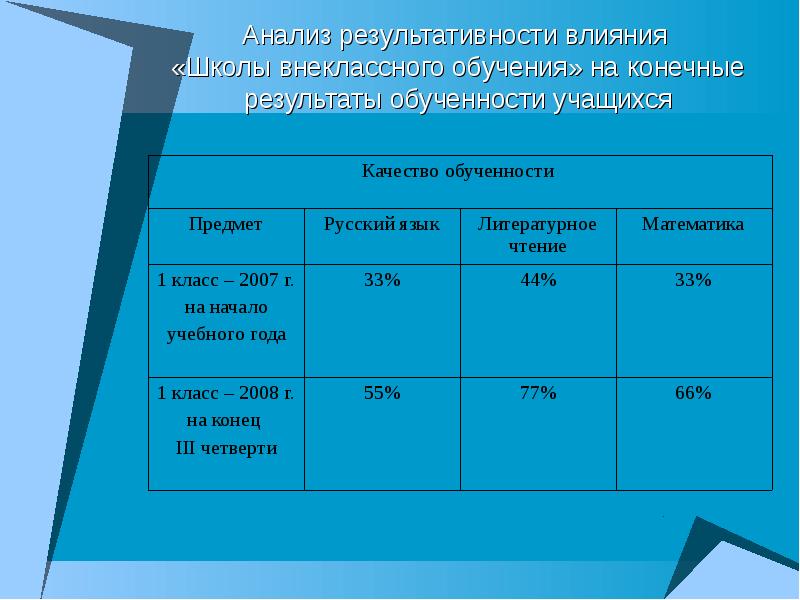 Анализ учись. Анализ результативности. Анализ результативности действий.