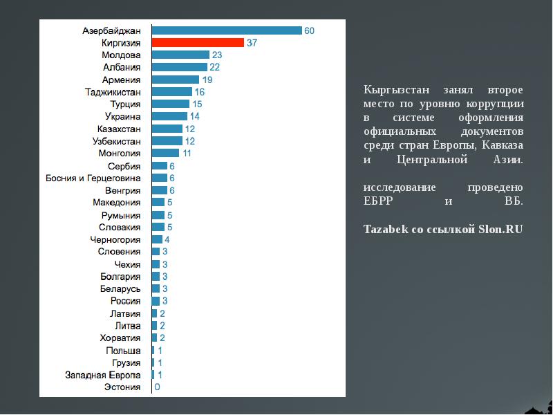 Рейтинг армении. Какое место занимает Кыргызстан в мире по территории. Кыргызстан статистика коррупции. Кыргызстан рейтинг в мире. Киргизия рейтинг стран.