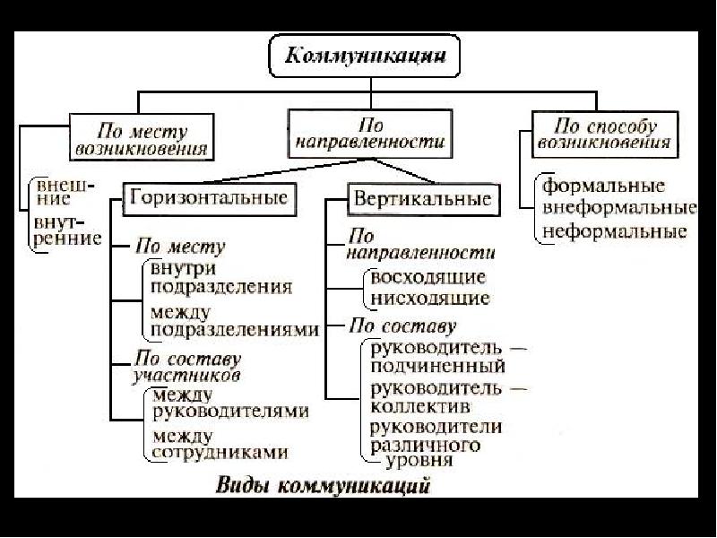 Презентация виды коммуникаций в менеджменте