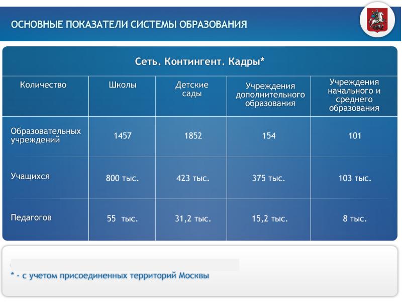 Территория образования. Образование и карьера Департамент образования. Кадровый контингент это.