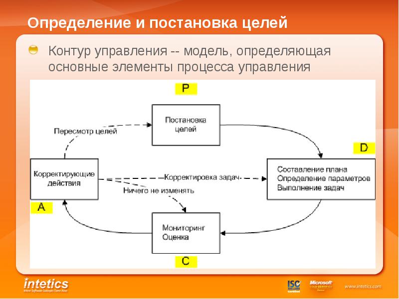 Контур управление проектами