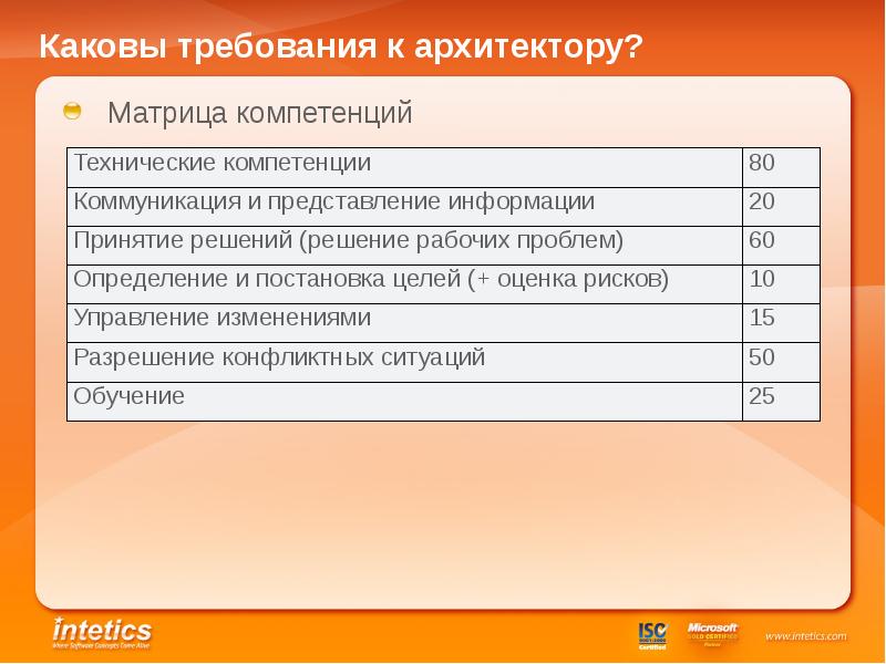 Каковы требования. Технические навыки архитектора. Требования к архитектору при приеме на работу. Требования здоровья для работы архитектором. Требование от архитектора.