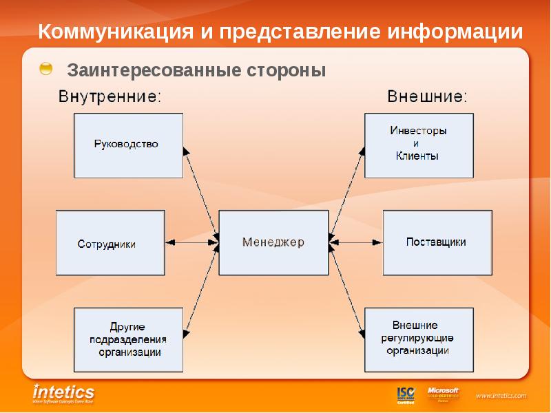 Стороны обмена. Информация и коммуникация. Внутренние и внешние заинтересованные стороны. Представление коммуникации. Коммуникационное представление.