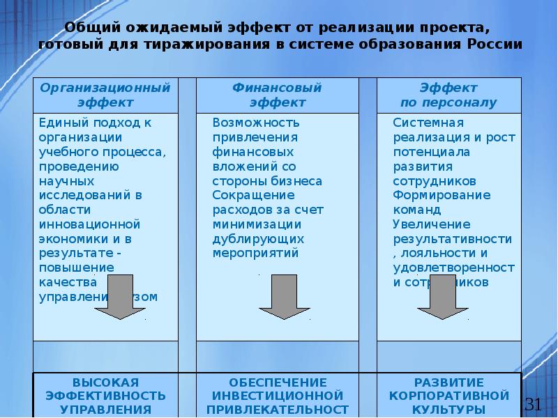 Синергичными проектами являются проекты которые