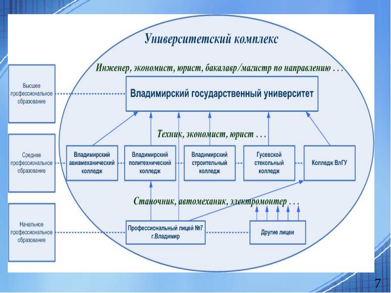 Направления высшего образования. Модели университетского образования. Международные Университетские комплексы схемы. Инновации в системе университетского образования. Образовательный Университетский комплекс.