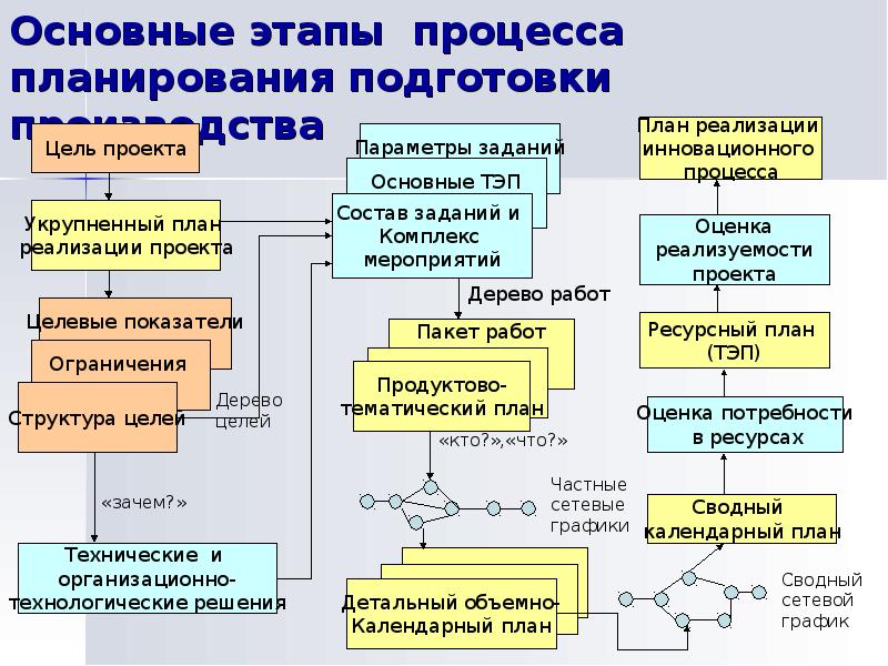 План управления производством продукции