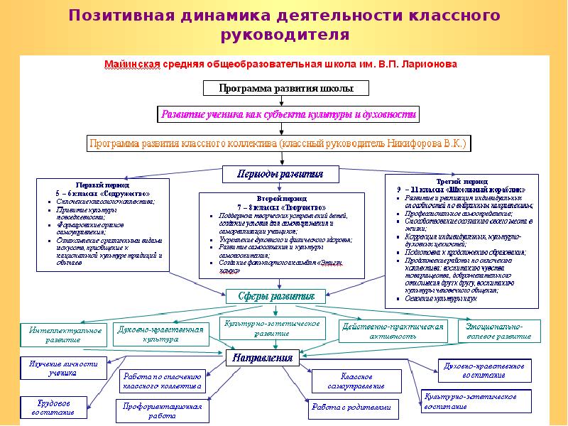 Динамика деятельности. Эволюция классного руководства в школе.