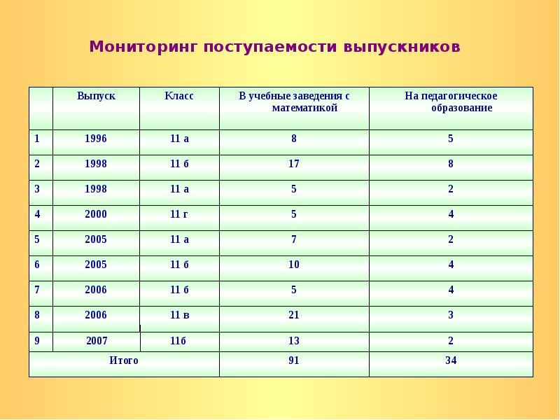 Количество учителей математики. Поступаемость 20 школа. Поступаемость выпускников МАОУ УСОШ им. Егорова. Поступаемость детей после окончания школы.