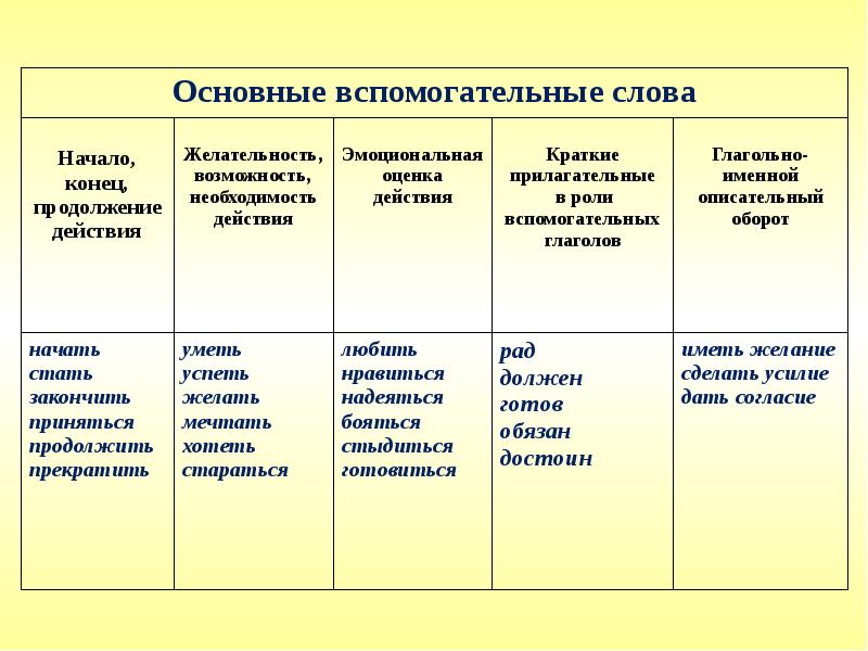 Типы сказуемых презентация