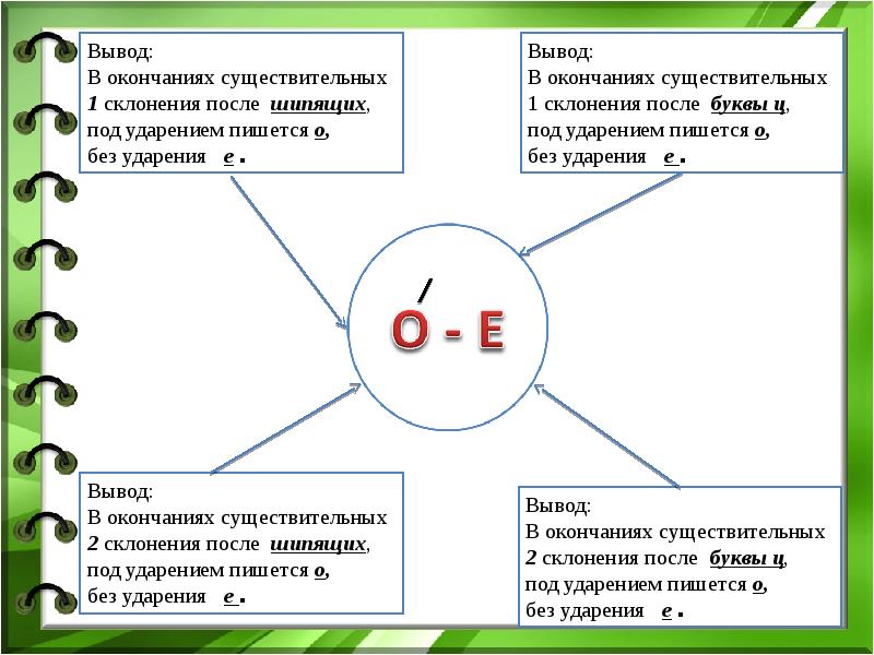 Ц в окончании существительных. Правописание о/ё после шипящих и ц в окончаниях имен существительных. Окончания имен существительных после шипящих и ц. Правописание о е после шипящих и ц в окончаниях существительных. Буквы о ё после шипящих и ц в окончаниях имён существительных.