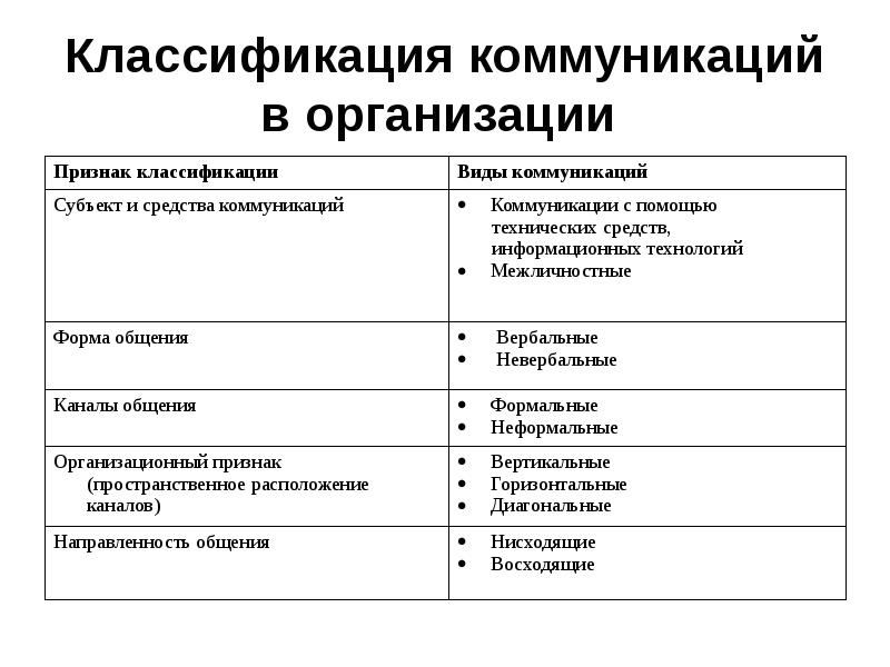 Коммуникации в организации