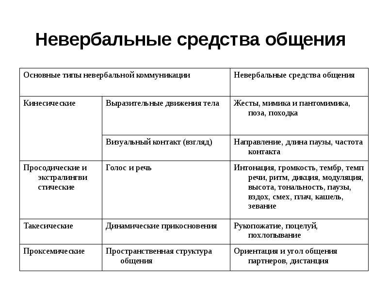 Схема невербальная коммуникация