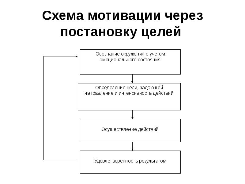 Схема мотивационного процесса