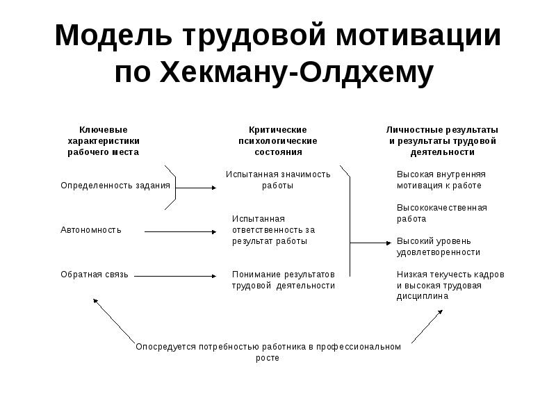 Модель мотивации