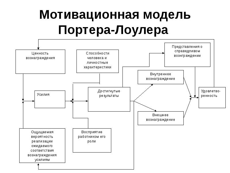 Модель портера лоулера картинки